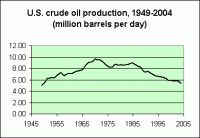 Lagani pad: Proizvodnja američke nafte u proteklih pola veka